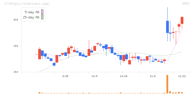 エアークローゼット(9557)の日足チャート
