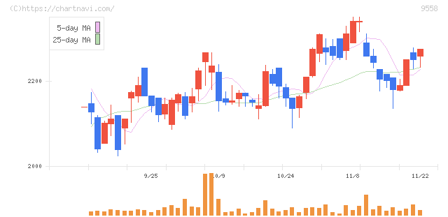 ジャパニアス(9558)の日足チャート