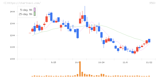 プログリット(9560)の日足チャート
