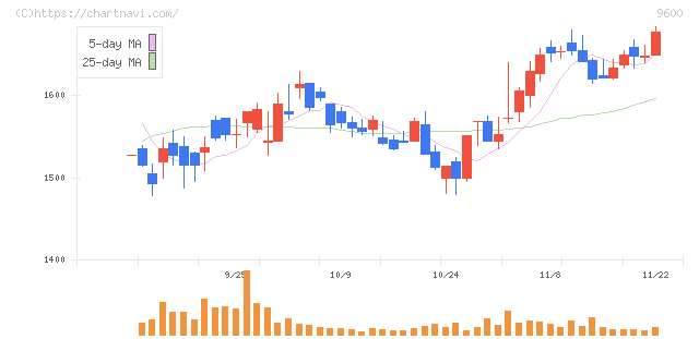 アイネット(9600)の日足チャート