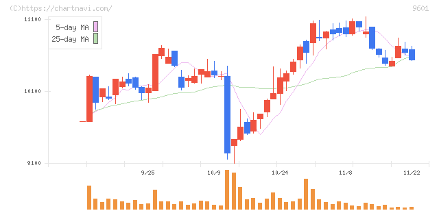 松竹(9601)の日足チャート