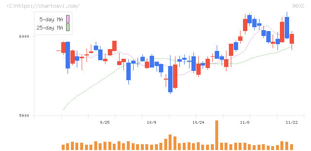 東宝(9602)の日足チャート