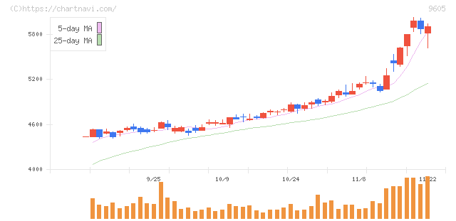 東映(9605)の日足チャート