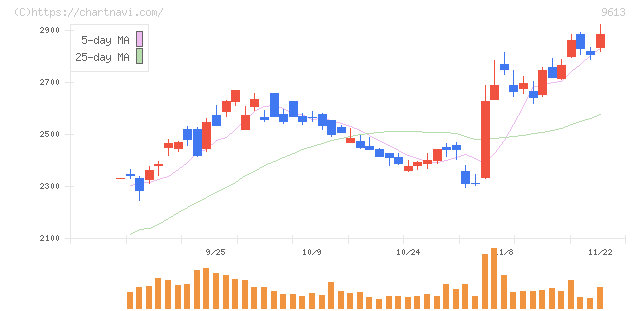 ＮＴＴデータグループ(9613)の日足チャート