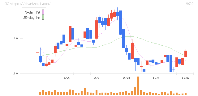 ピー・シー・エー(9629)の日足チャート