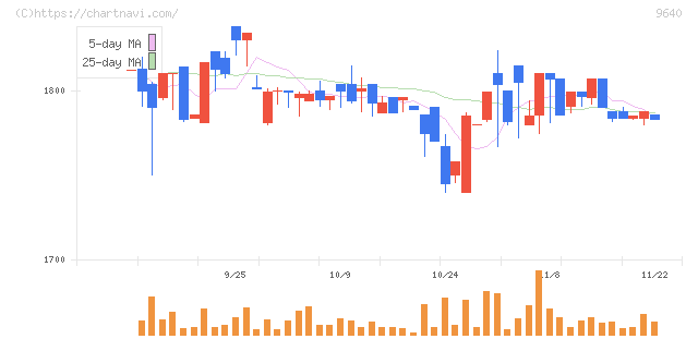 セゾンテクノロジー(9640)の日足チャート