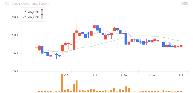 日本プロセス(9651)の日足チャート