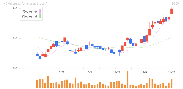 ビジネスブレイン太田昭和(9658)の日足チャート