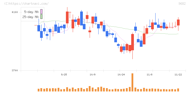 ＤＴＳ(9682)の日足チャート