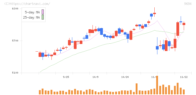 スクウェア・エニックス・ホールディングス(9684)の日足チャート