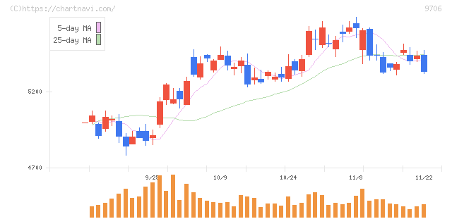 日本空港ビルデング(9706)の日足チャート