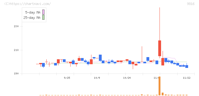 ストライダーズ(9816)の日足チャート