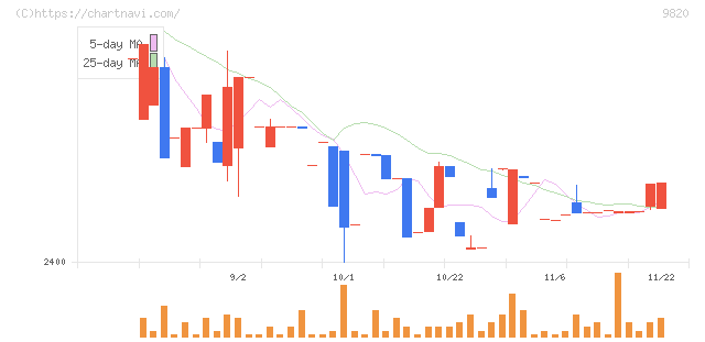 エムティジェネックス(9820)の日足チャート