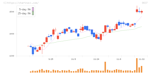 モリト(9837)の日足チャート
