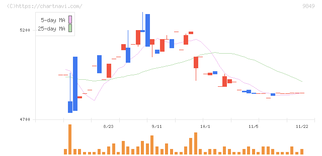 共同紙販ホールディングス(9849)の日足チャート