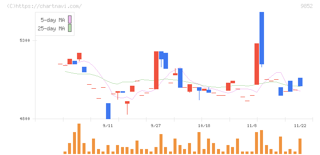 ＣＢグループマネジメント(9852)の日足チャート