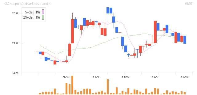 英和(9857)の日足チャート