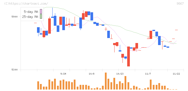 ソレキア(9867)の日足チャート