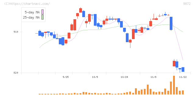 北恵(9872)の日足チャート