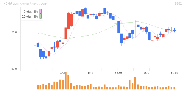 イエローハット(9882)の日足チャート