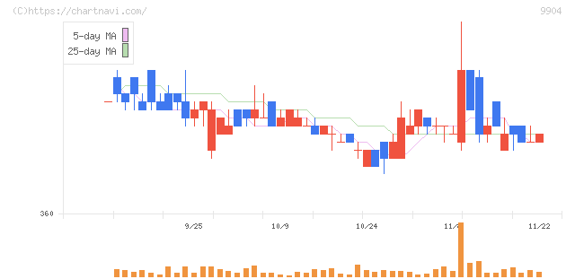 ベリテ(9904)の日足チャート