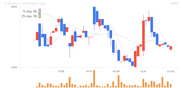 藤井産業(9906)の日足チャート