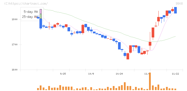 Ｄｅｎｋｅｉ(9908)の日足チャート