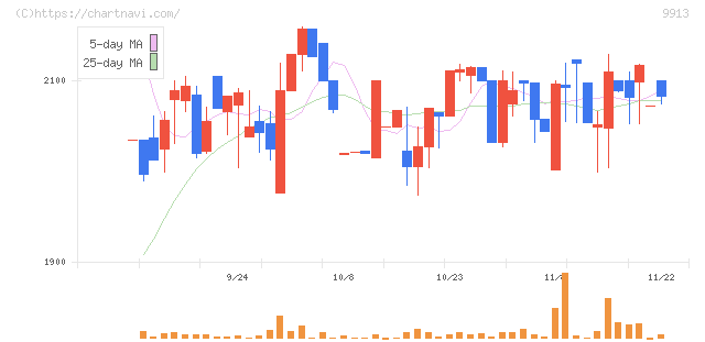 日邦産業(9913)の日足チャート