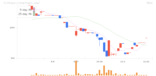 植松商会(9914)の日足チャート