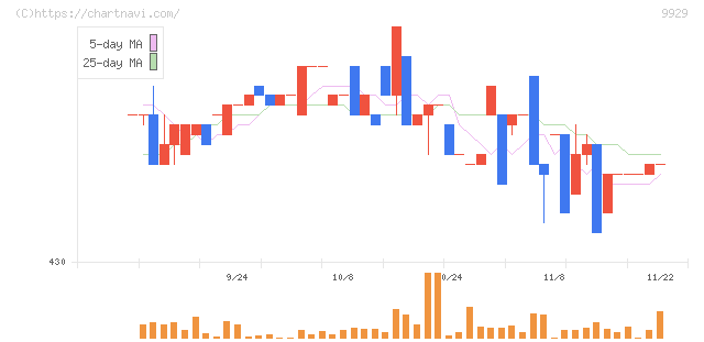 平和紙業(9929)の日足チャート