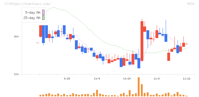 北沢産業(9930)の日足チャート
