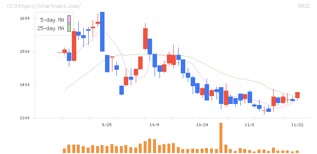 杉本商事(9932)の日足チャート