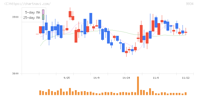 因幡電機産業(9934)の日足チャート