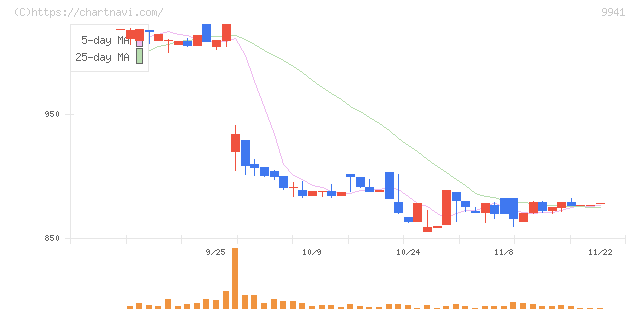 太洋物産(9941)の日足チャート