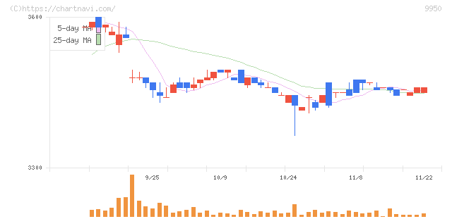 ハチバン(9950)の日足チャート