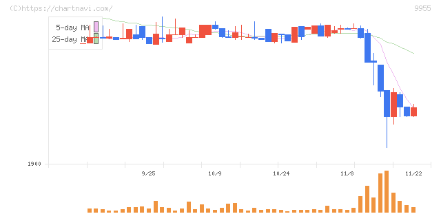 ヨンキュウ(9955)の日足チャート