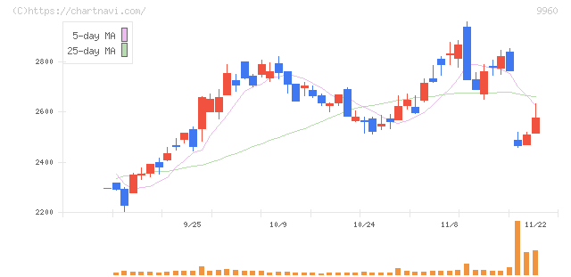 東テク(9960)の日足チャート