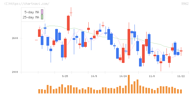 ミスミグループ本社(9962)の日足チャート
