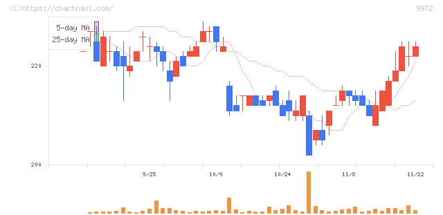 アルテック(9972)の日足チャート