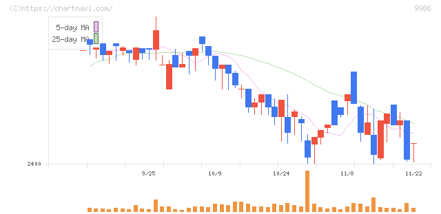 蔵王産業(9986)の日足チャート