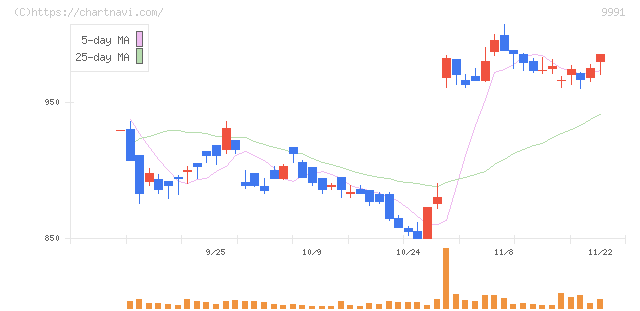 ジェコス(9991)の日足チャート