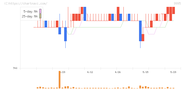 グローセル(9995)の日足チャート