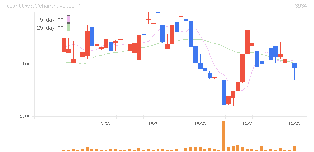 ベネフィットジャパン(3934)の日足チャート
