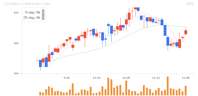 エディア(3935)の日足チャート