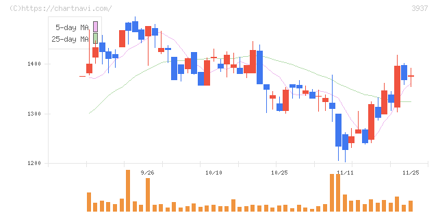 Ｕｂｉｃｏｍホールディングス(3937)の日足チャート