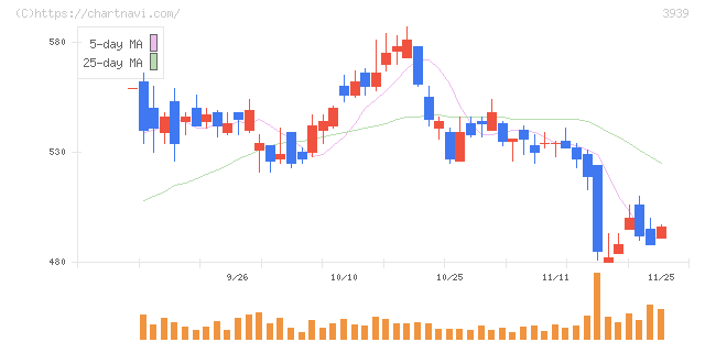 カナミックネットワーク(3939)の日足チャート
