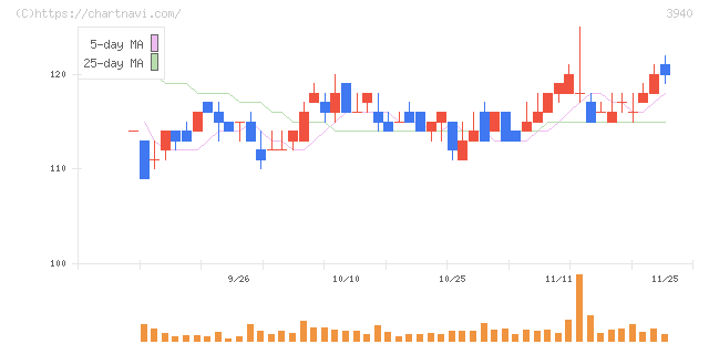 ノムラシステムコーポレーション(3940)の日足チャート