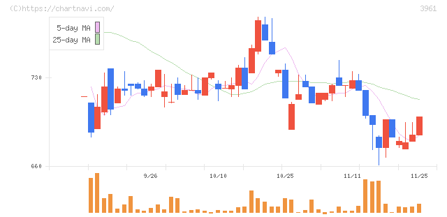 シルバーエッグ・テクノロジー(3961)の日足チャート