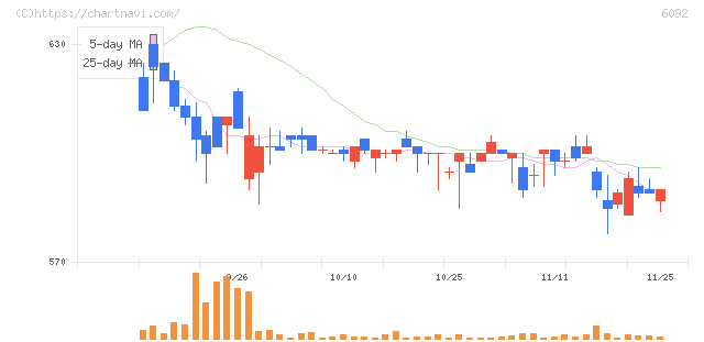 エンバイオ・ホールディングス(6092)の日足チャート