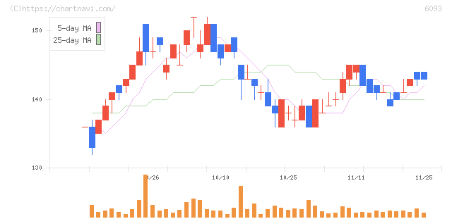 エスクロー・エージェント・ジャパン(6093)の日足チャート